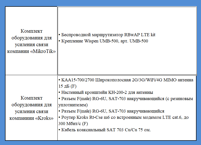 Сравнение_оборудования_для_усиления_связи