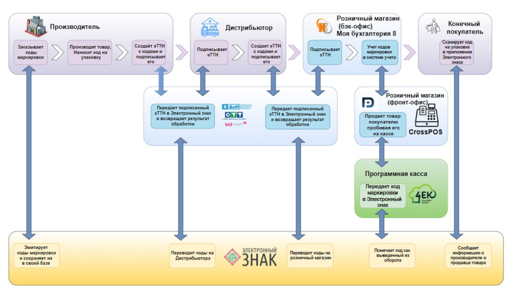 Общая_схема_работы_с_маркировкой_товаров